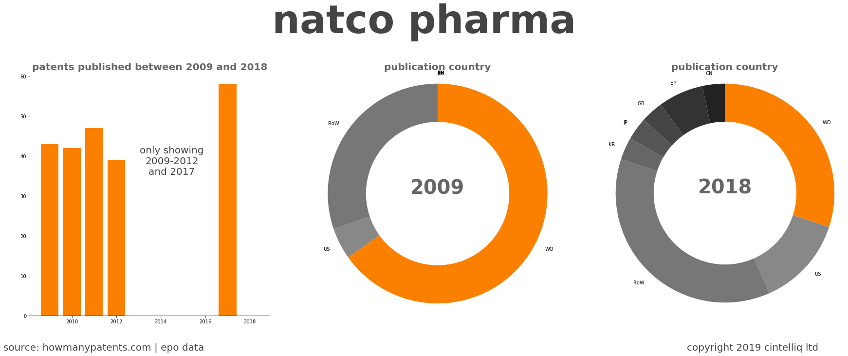 summary of patents for Natco Pharma