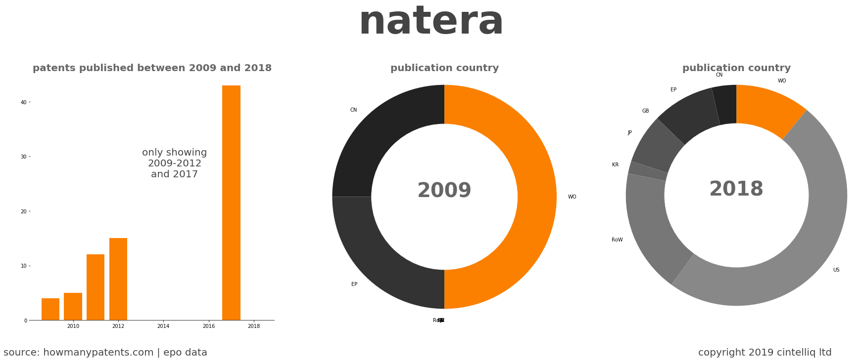 summary of patents for Natera