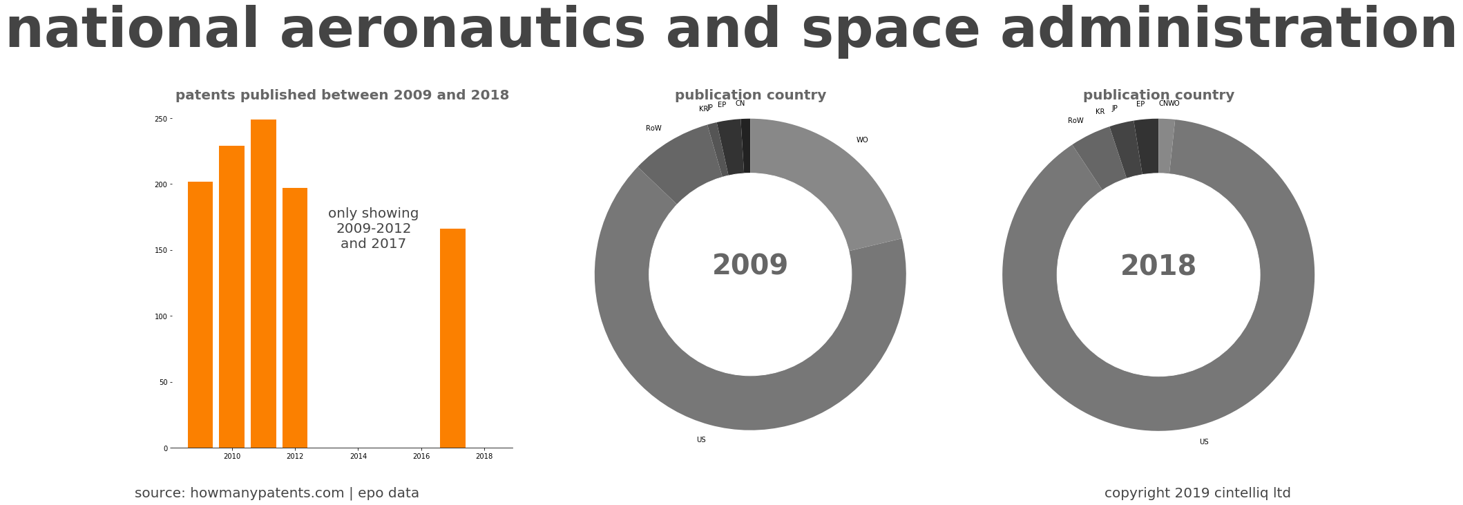summary of patents for National Aeronautics And Space Administration