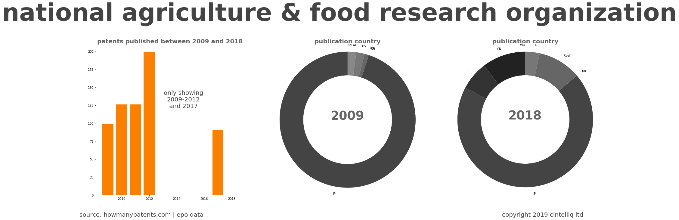 summary of patents for National Agriculture & Food Research Organization