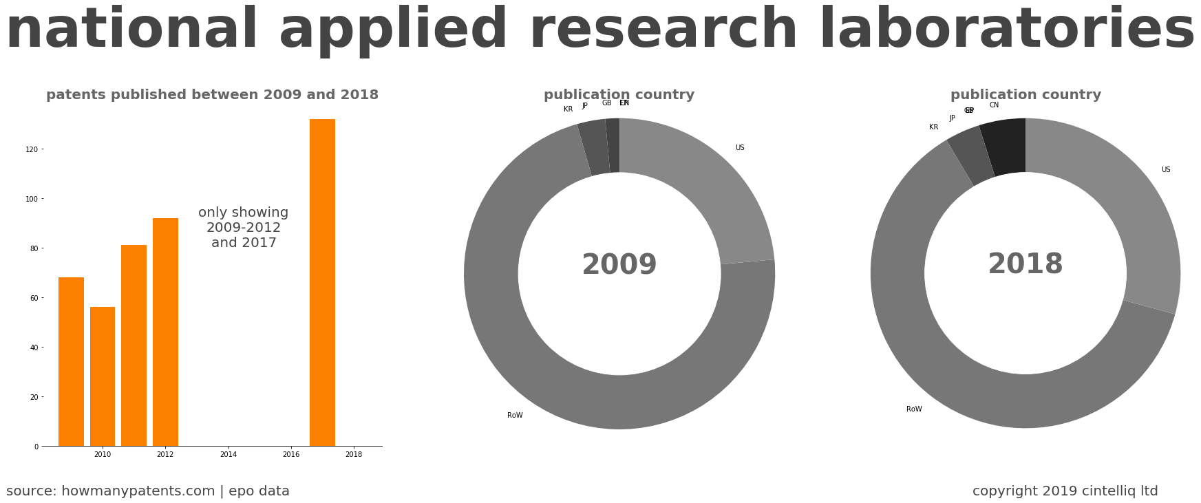 summary of patents for National Applied Research Laboratories