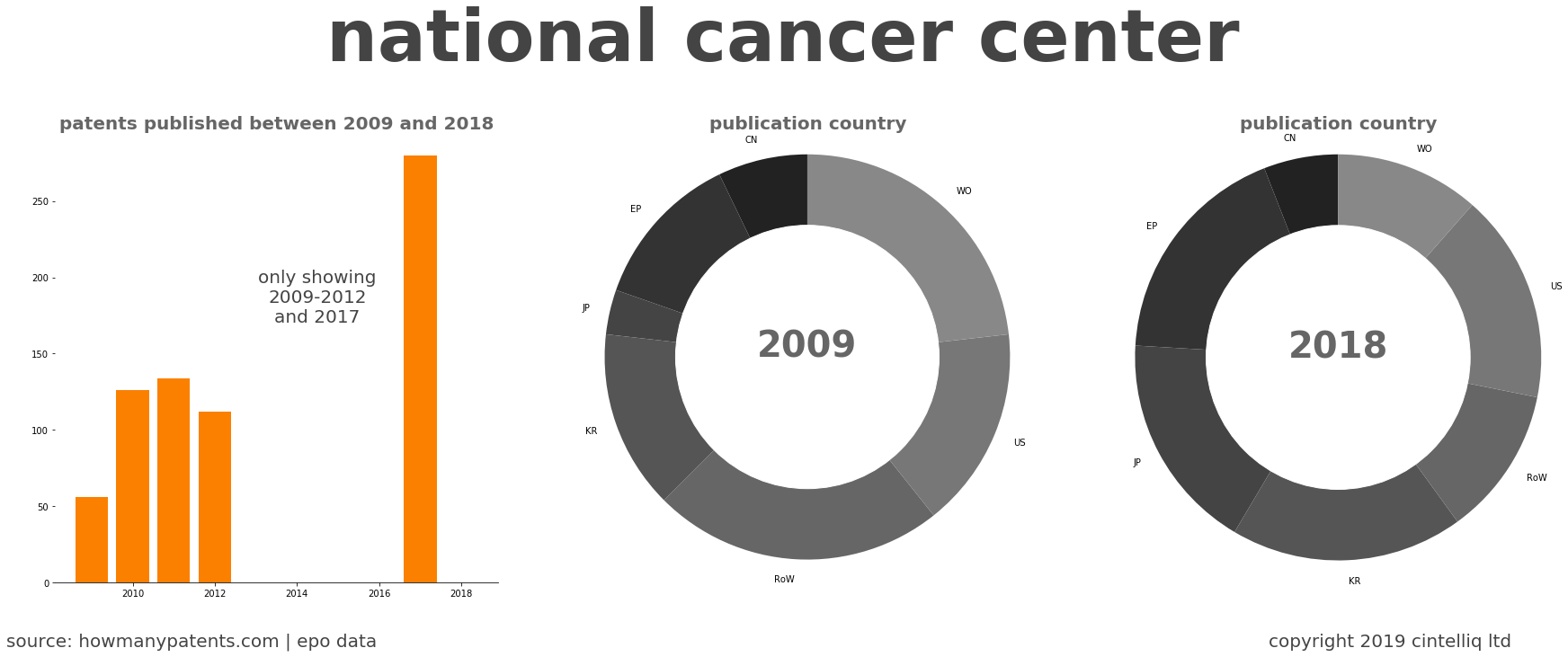 summary of patents for National Cancer Center