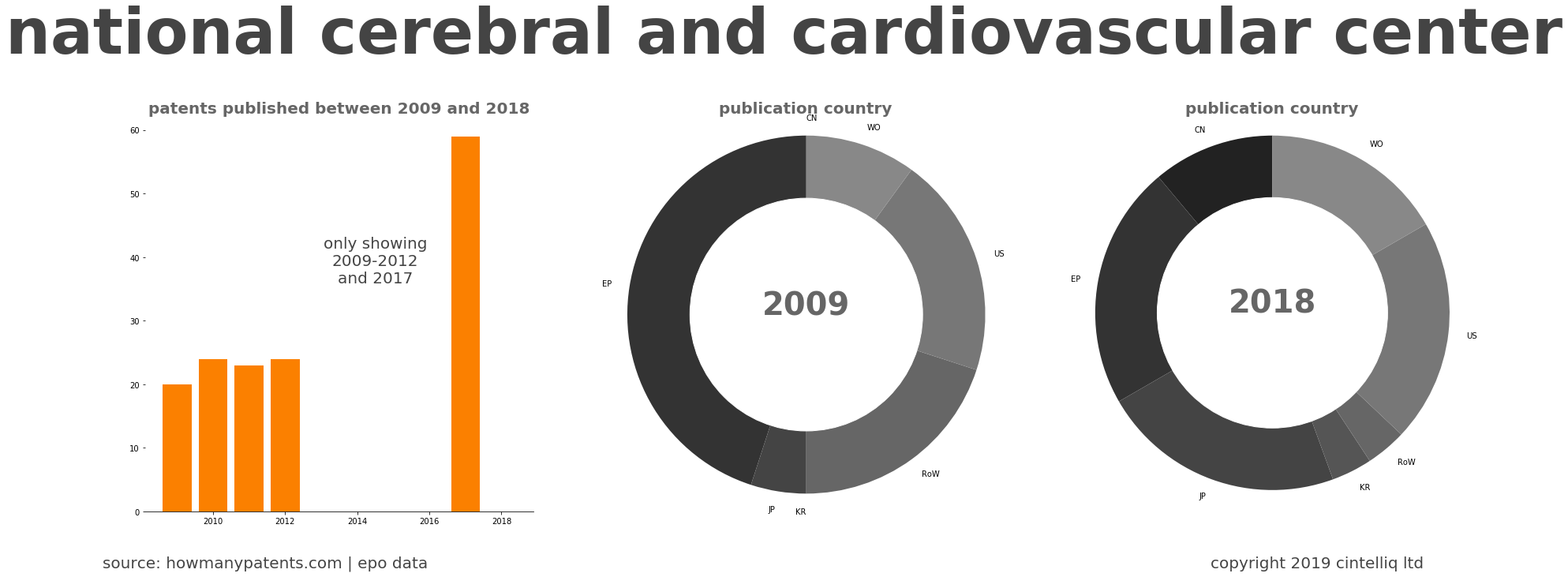 summary of patents for National Cerebral And Cardiovascular Center