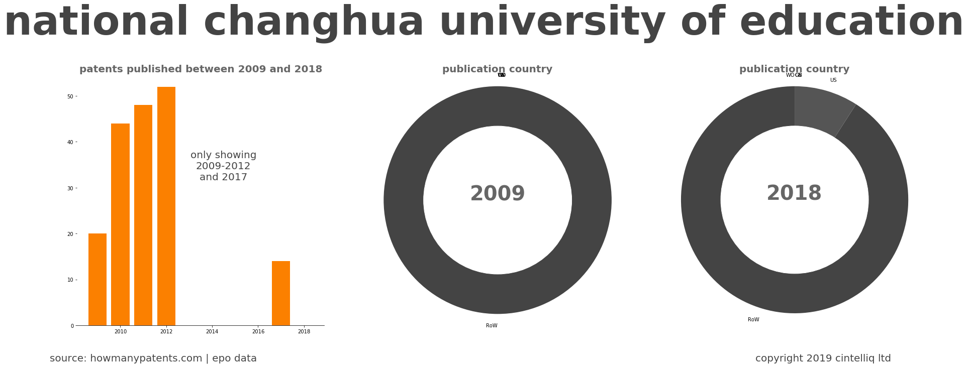 summary of patents for National Changhua University Of Education