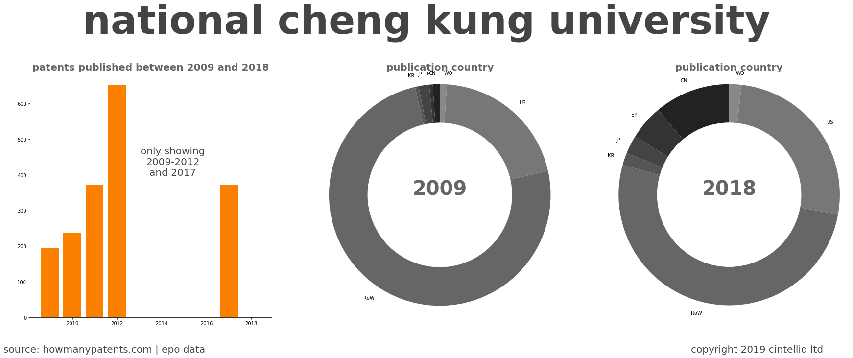 summary of patents for National Cheng Kung University