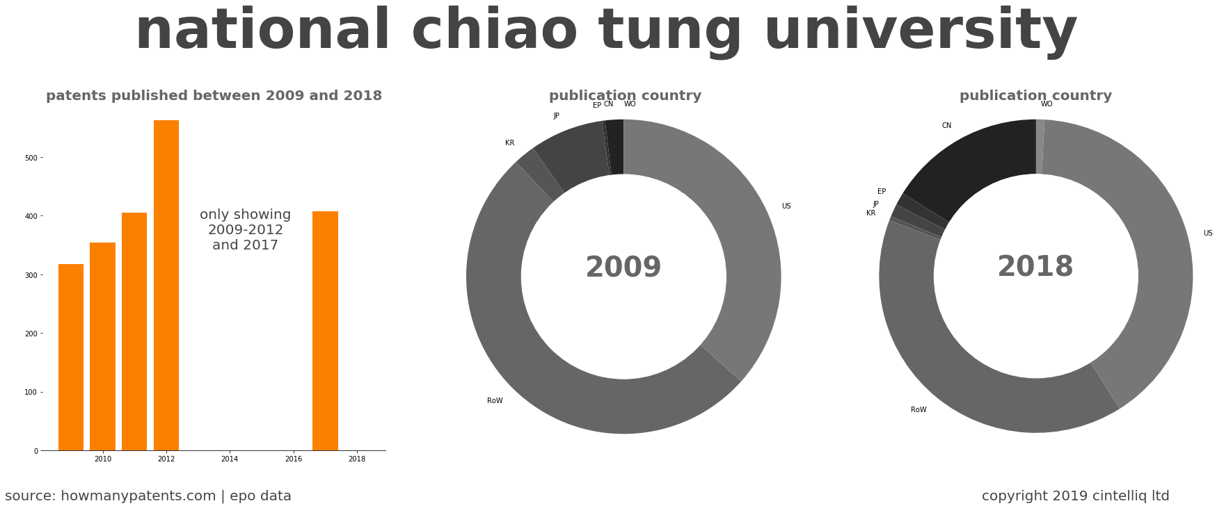 summary of patents for National Chiao Tung University