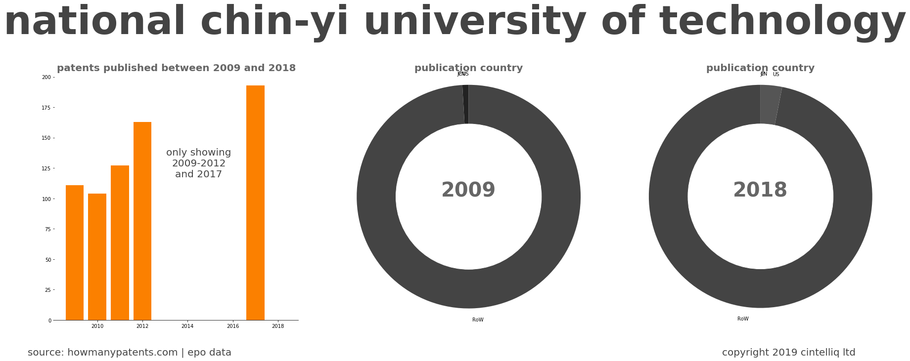 summary of patents for National Chin-Yi University Of Technology