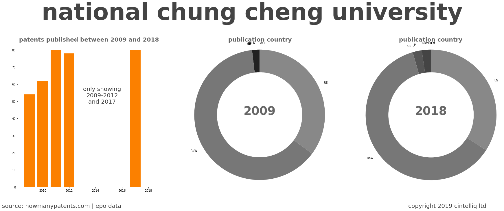 summary of patents for National Chung Cheng University