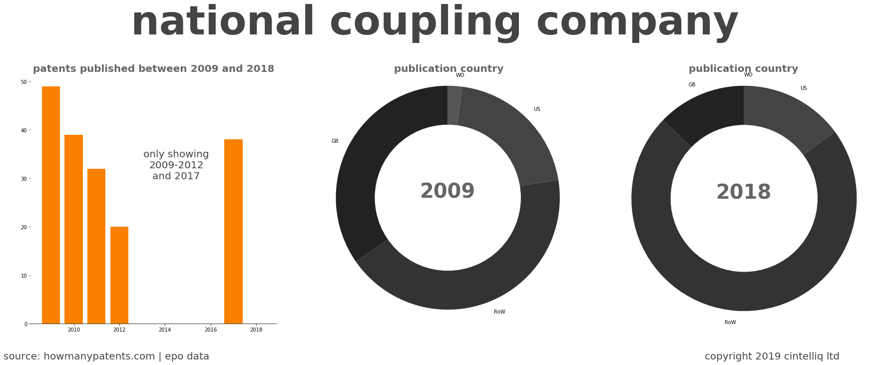 summary of patents for National Coupling Company