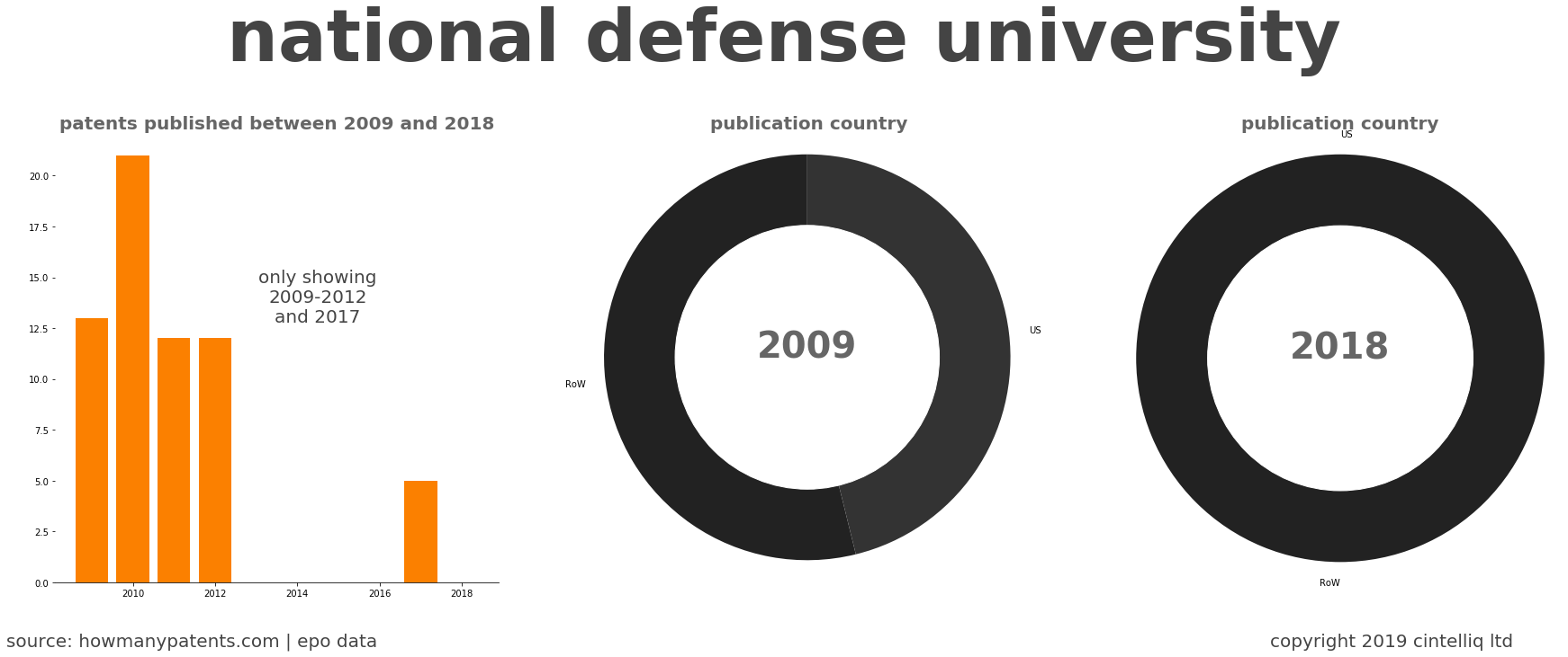 summary of patents for National Defense University