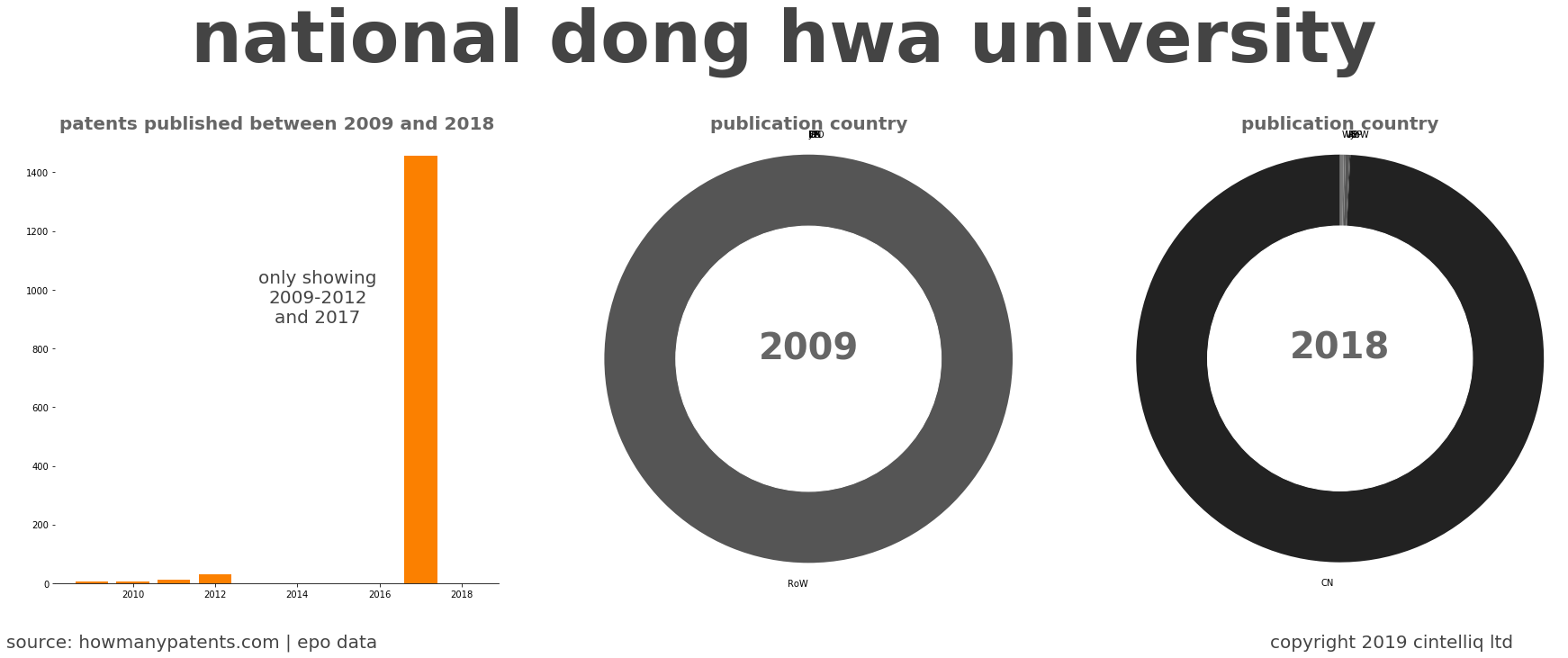 summary of patents for National Dong Hwa University