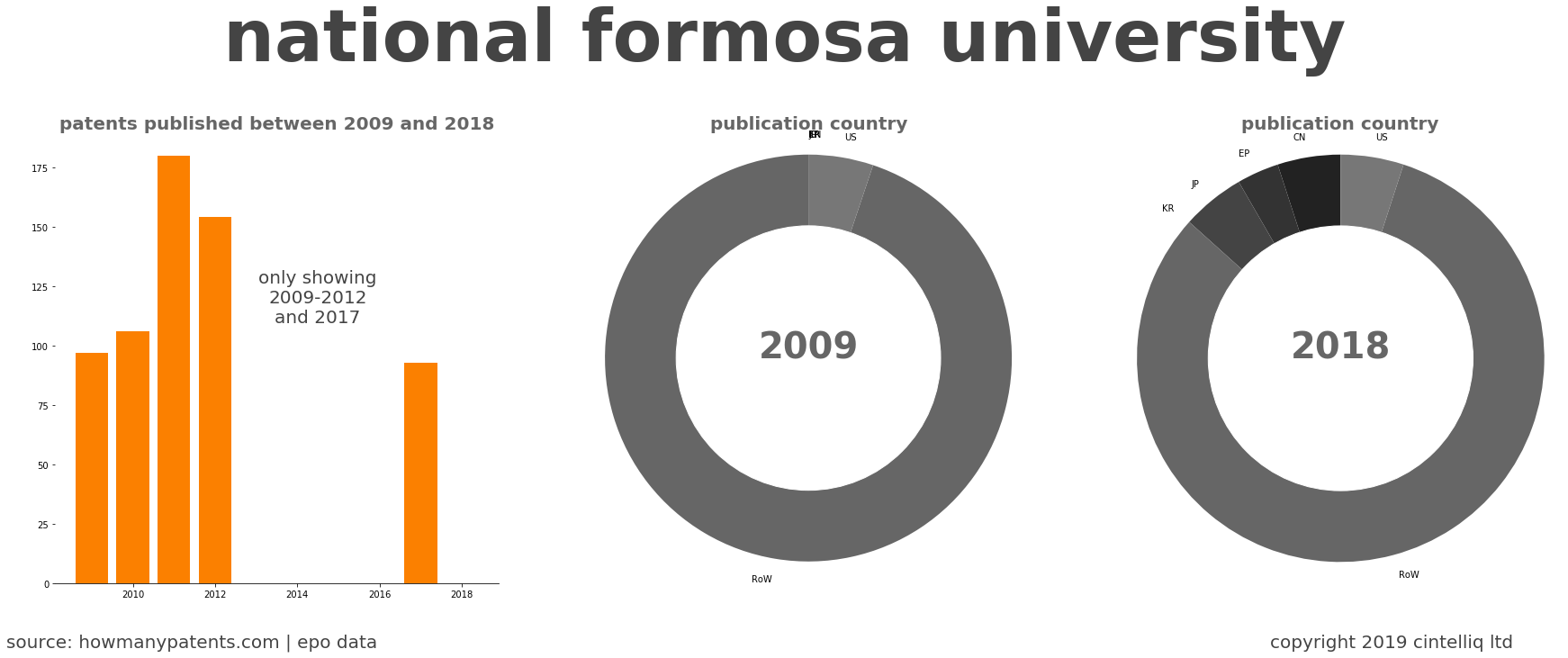 summary of patents for National Formosa University