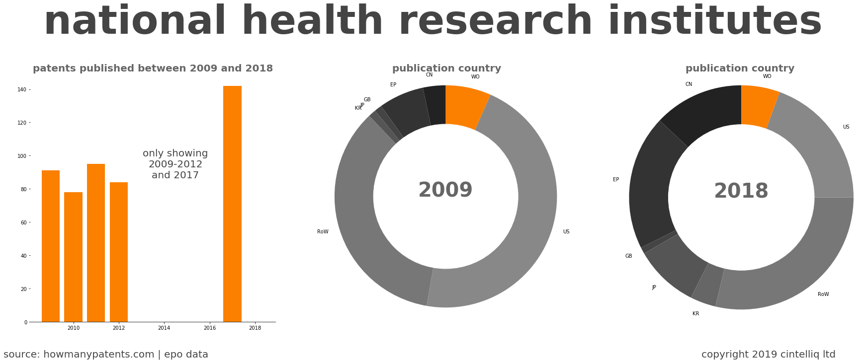 summary of patents for National Health Research Institutes