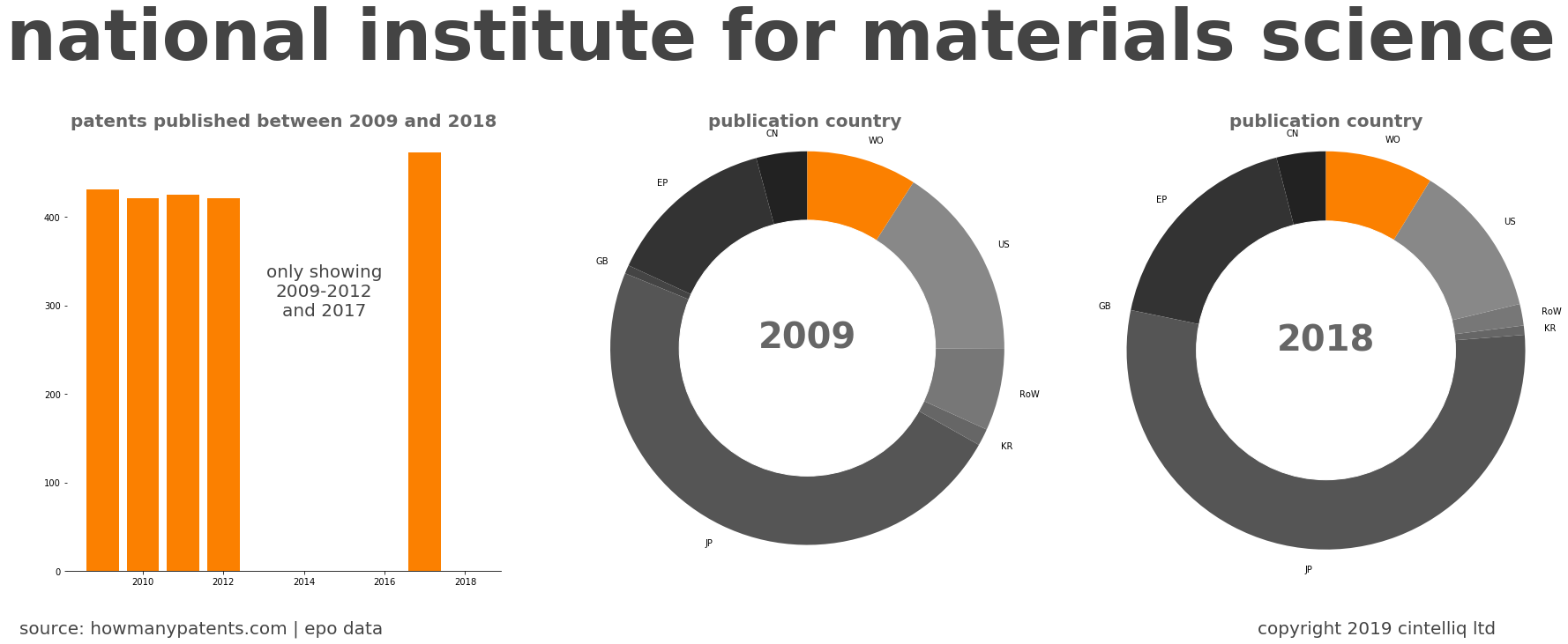 summary of patents for National Institute For Materials Science