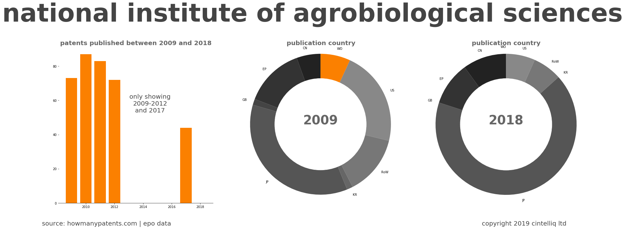 summary of patents for National Institute Of Agrobiological Sciences