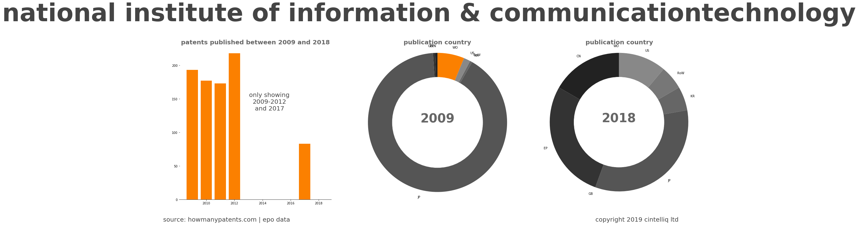 summary of patents for National Institute Of Information & Communicationtechnology