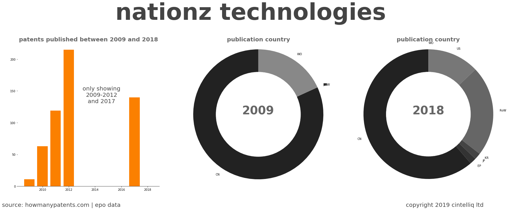 summary of patents for Nationz Technologies