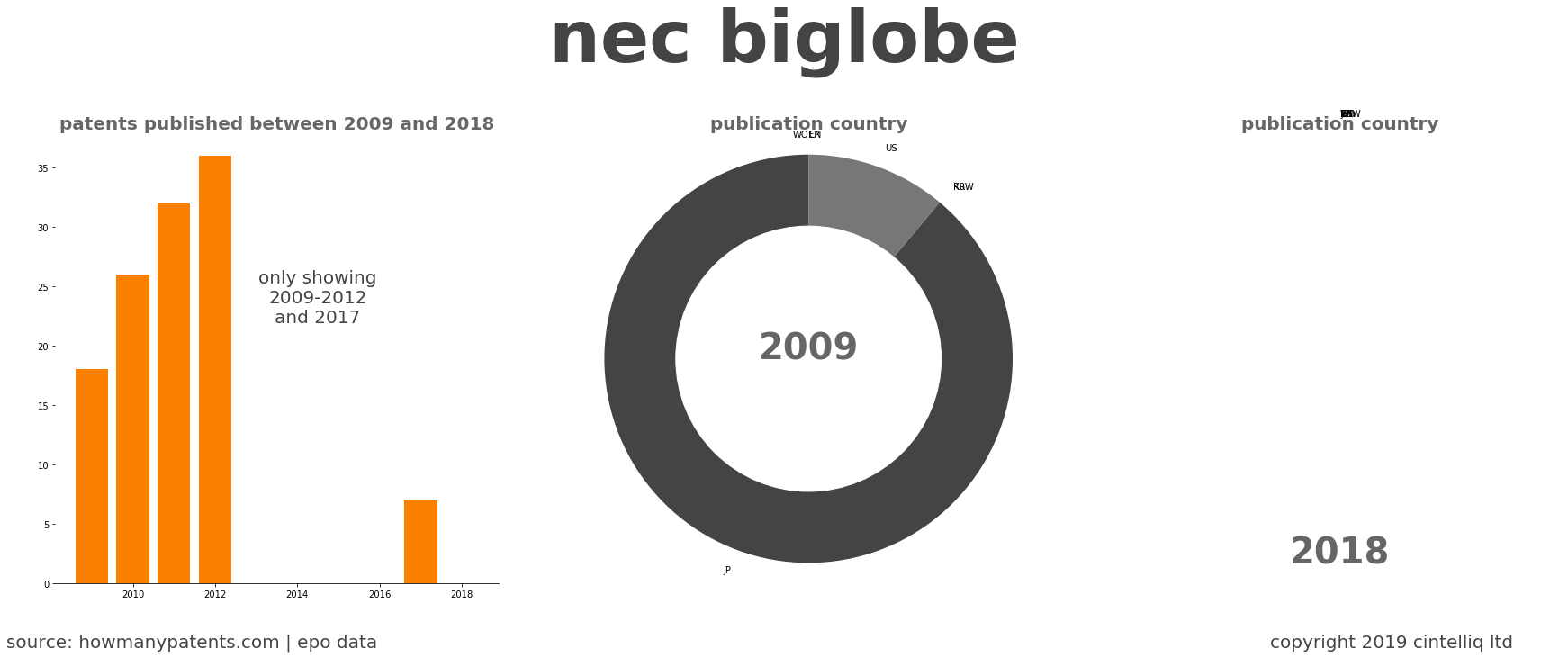 summary of patents for Nec Biglobe