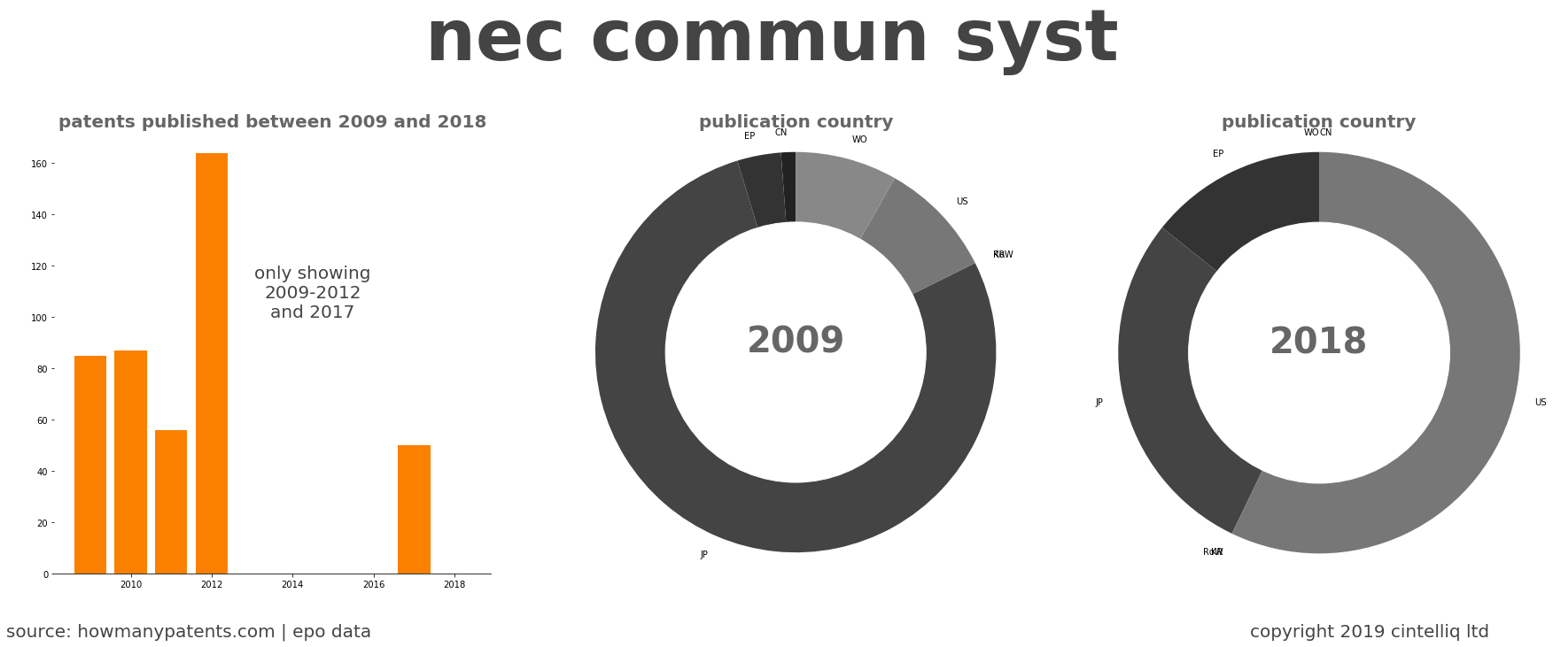 summary of patents for Nec Commun Syst