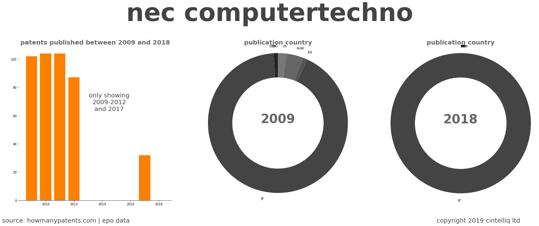 summary of patents for Nec Computertechno