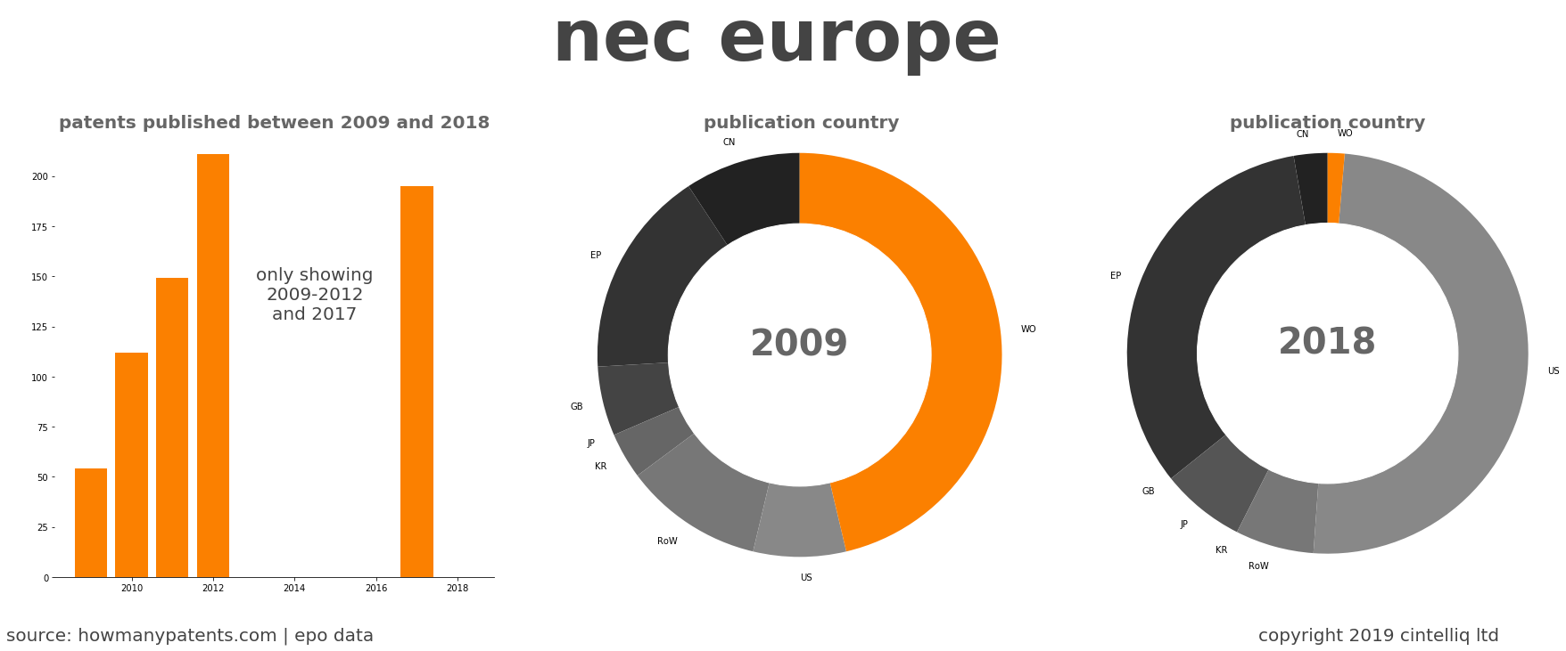 summary of patents for Nec Europe