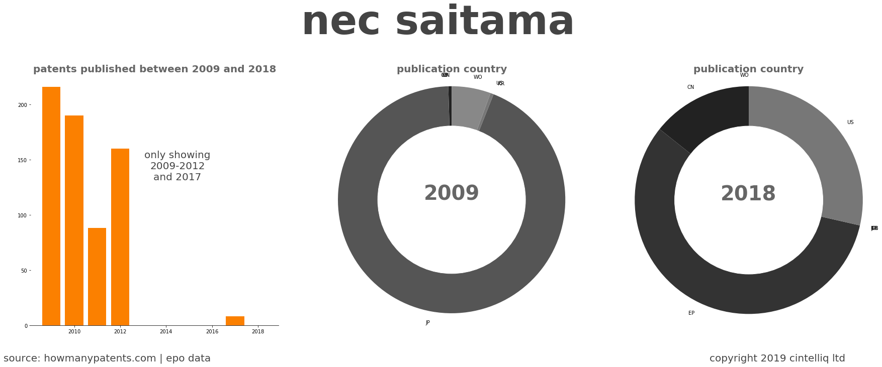 summary of patents for Nec Saitama