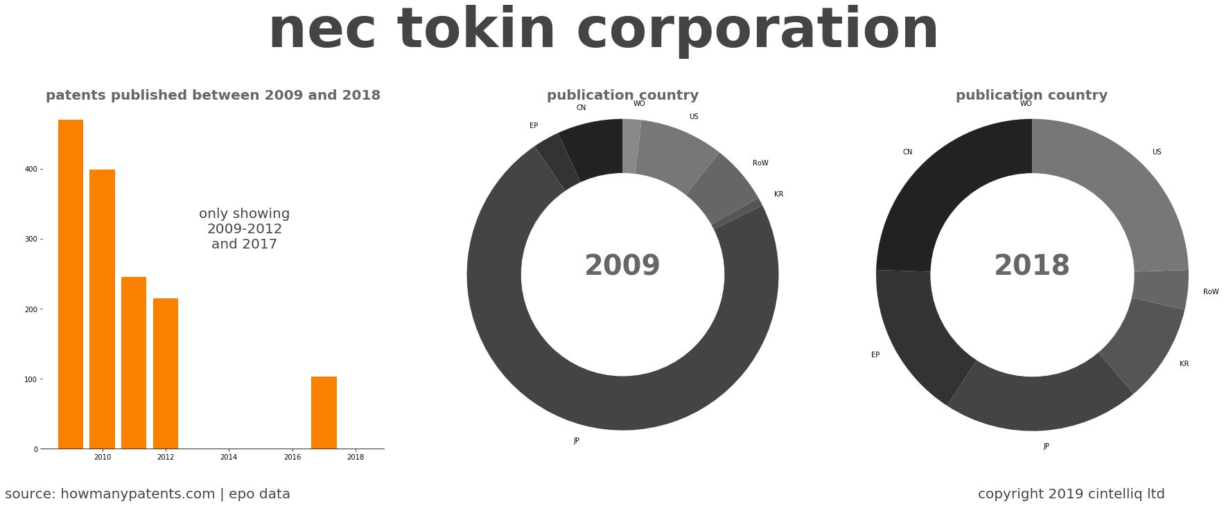 summary of patents for Nec Tokin Corporation