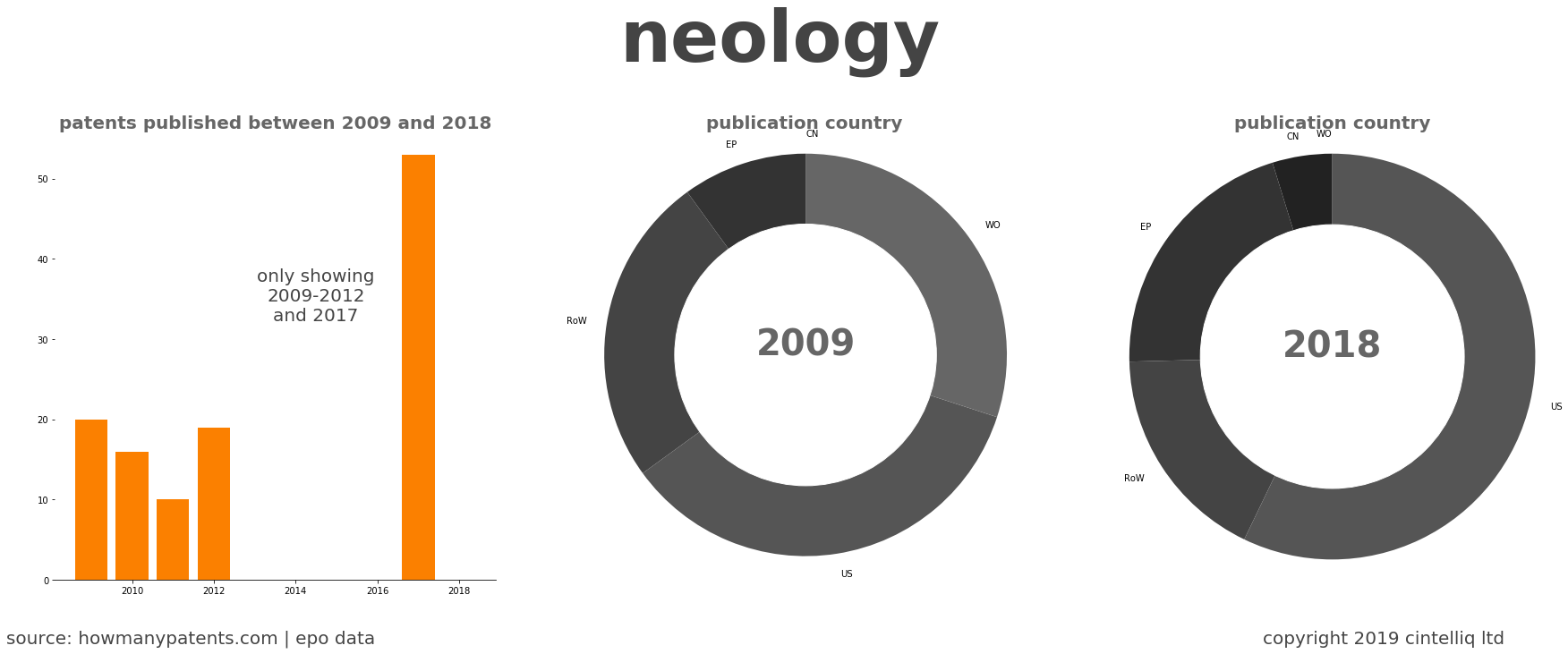 summary of patents for Neology
