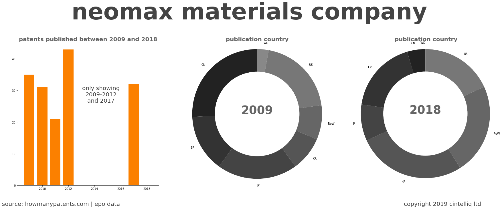summary of patents for Neomax Materials Company