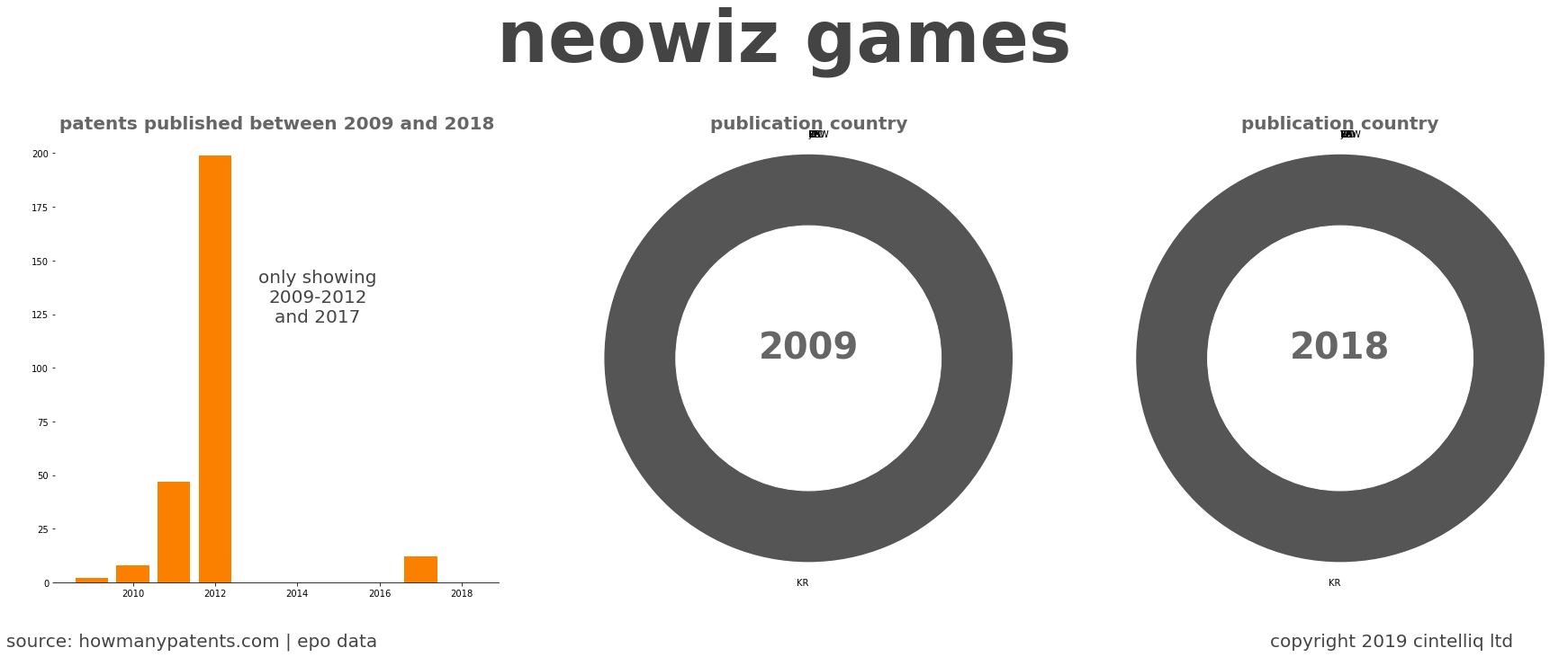 summary of patents for Neowiz Games