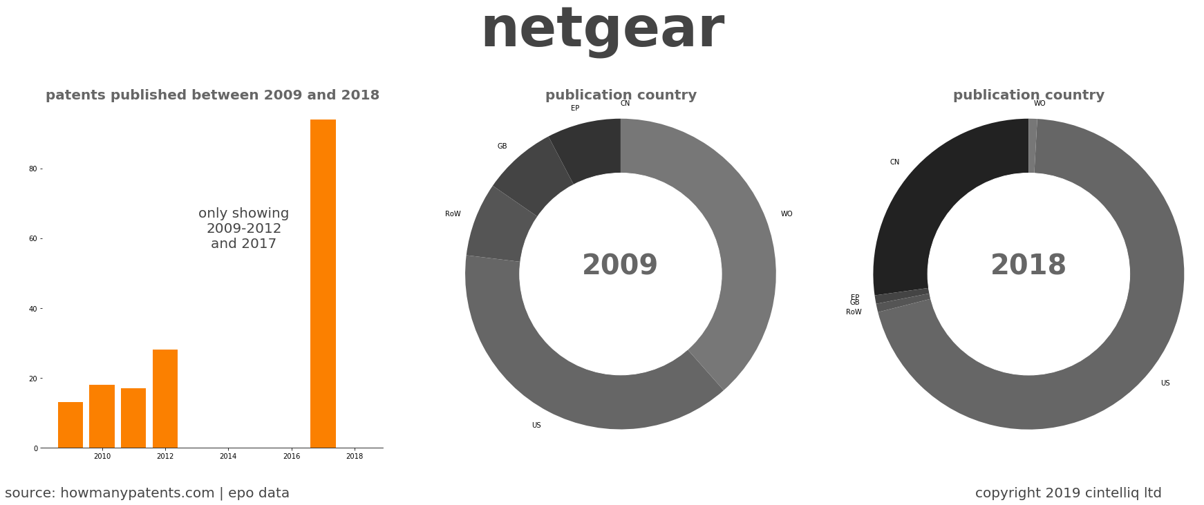 summary of patents for Netgear