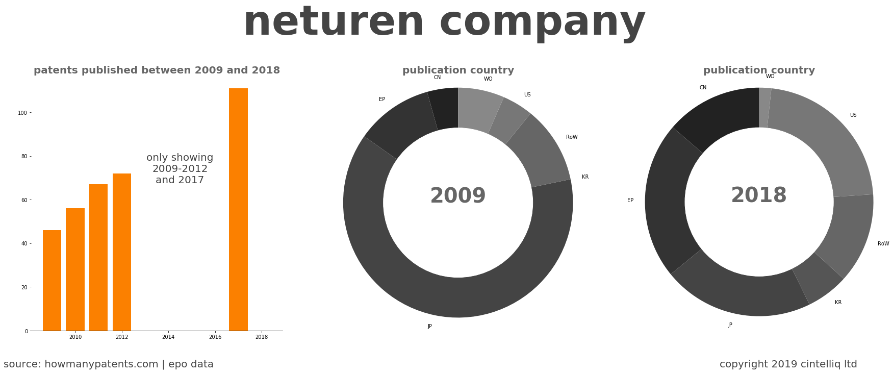 summary of patents for Neturen Company