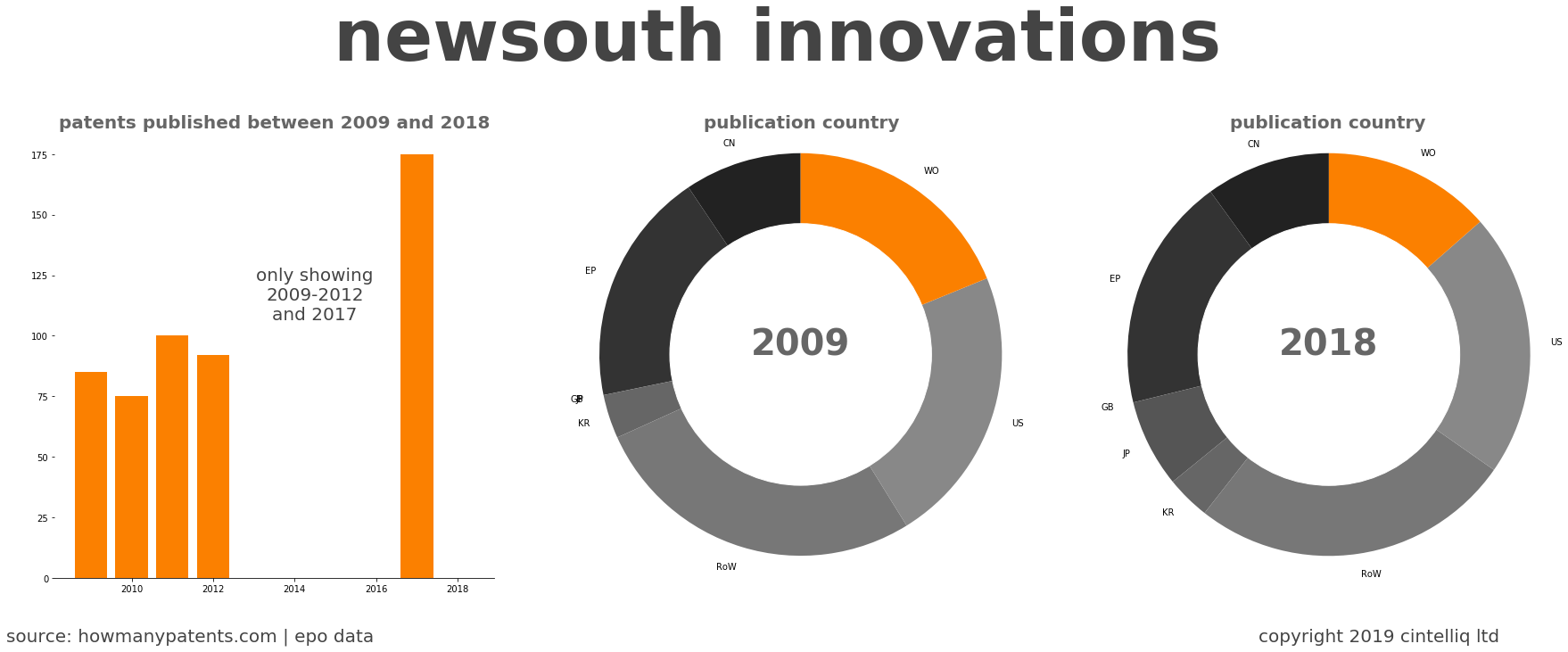 summary of patents for Newsouth Innovations