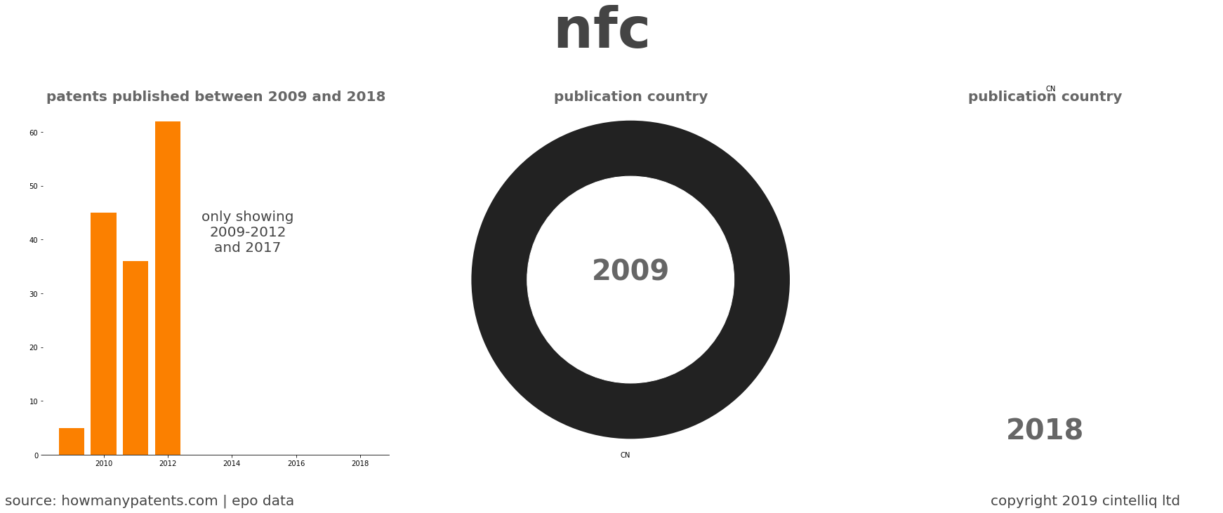 summary of patents for Nfc 