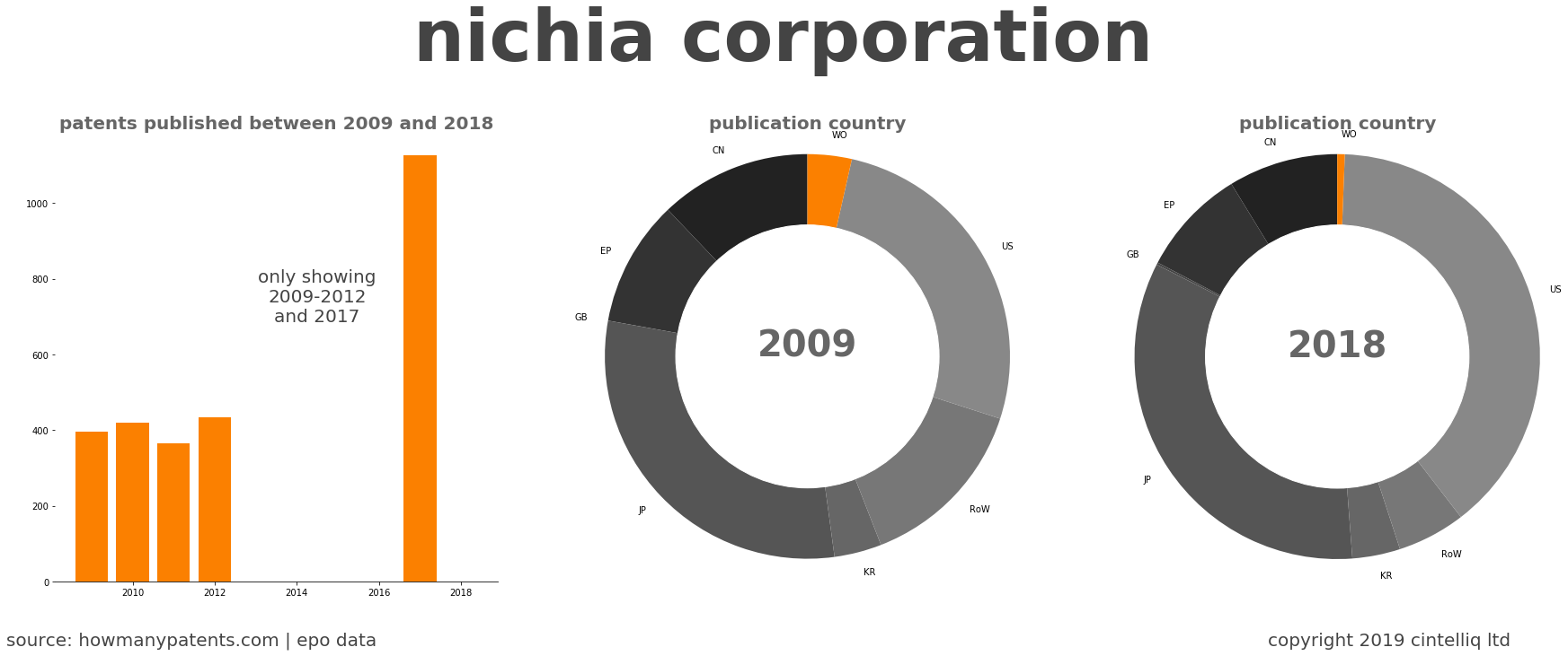 summary of patents for Nichia Corporation