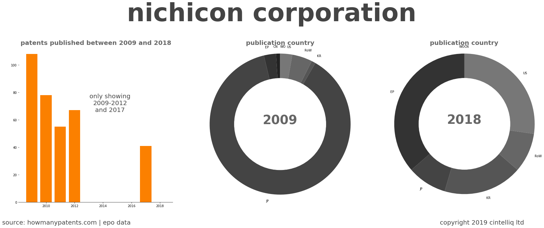 summary of patents for Nichicon Corporation