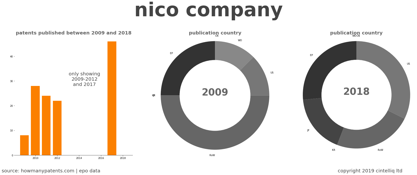 summary of patents for Nico Company
