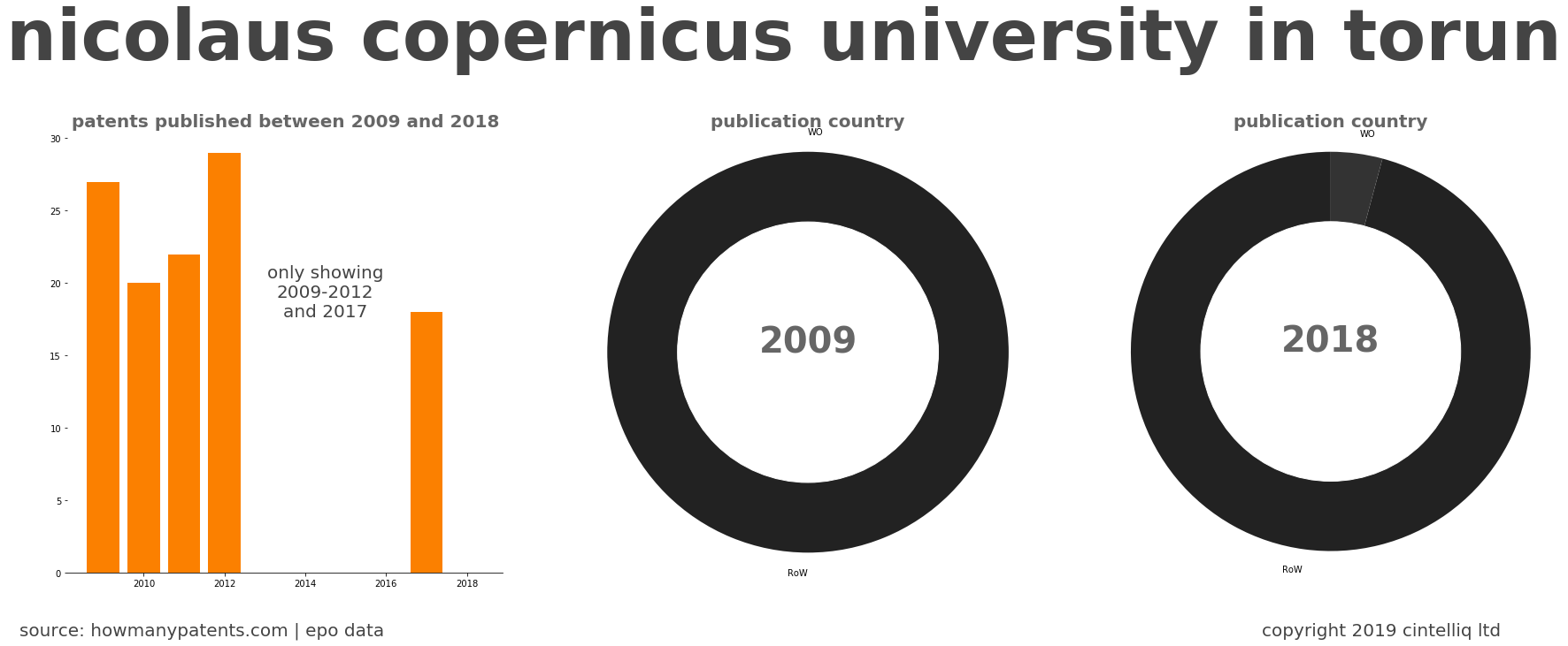 summary of patents for Nicolaus Copernicus University In Torun
