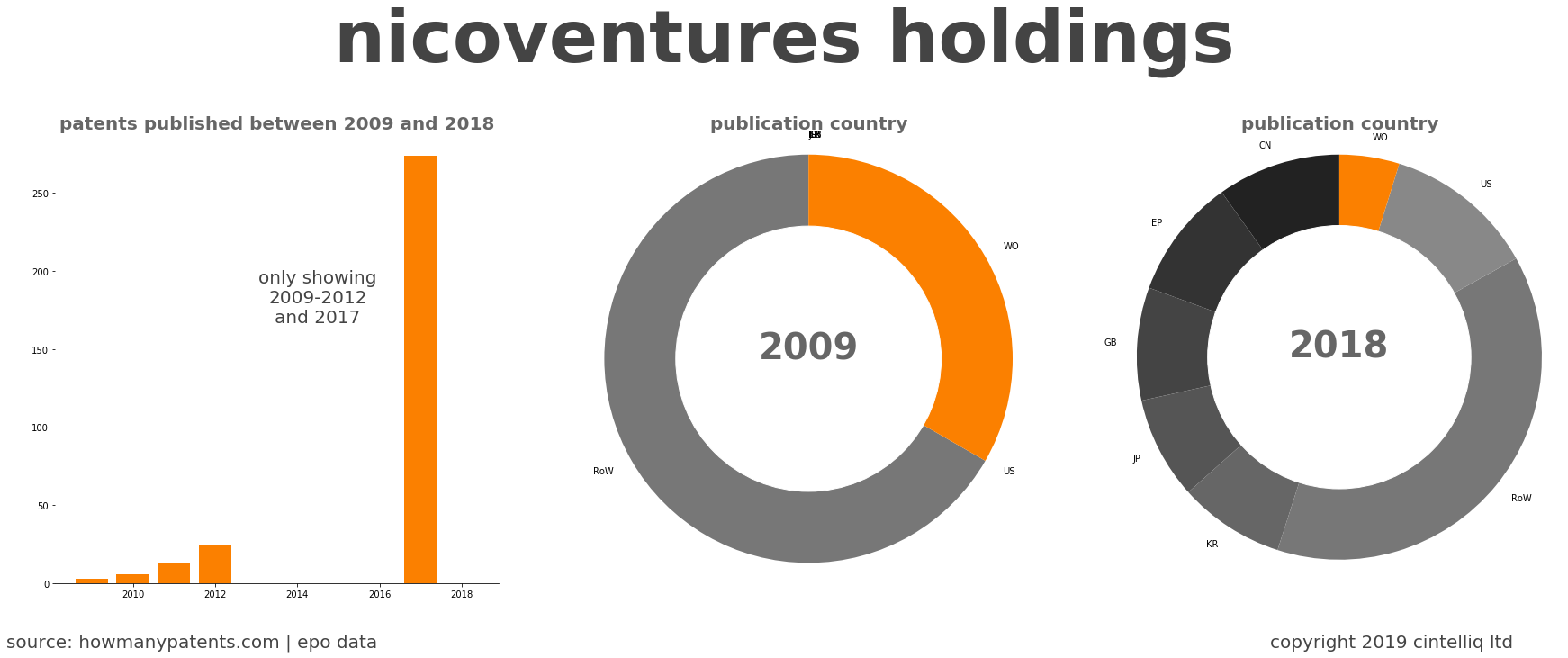 summary of patents for Nicoventures Holdings