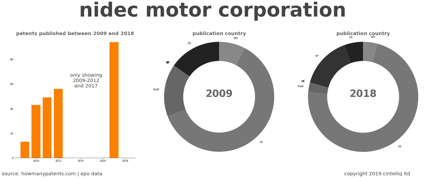 summary of patents for Nidec Motor Corporation