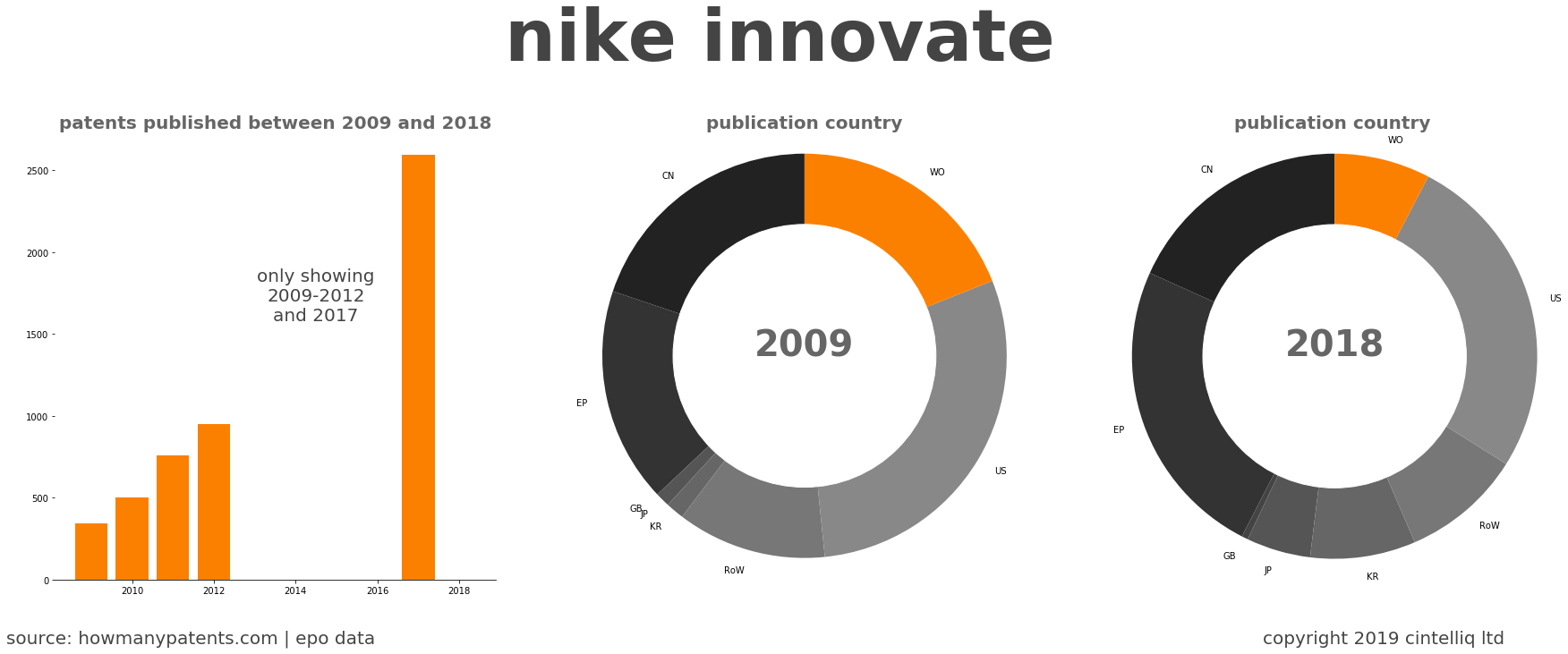 summary of patents for Nike Innovate