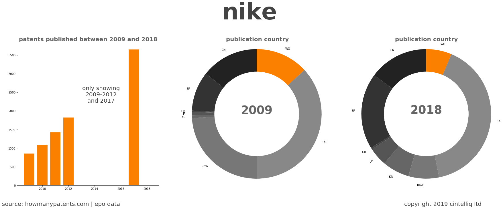 summary of patents for Nike
