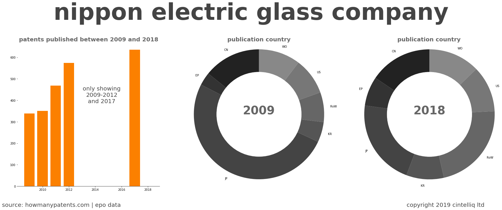 summary of patents for Nippon Electric Glass Company