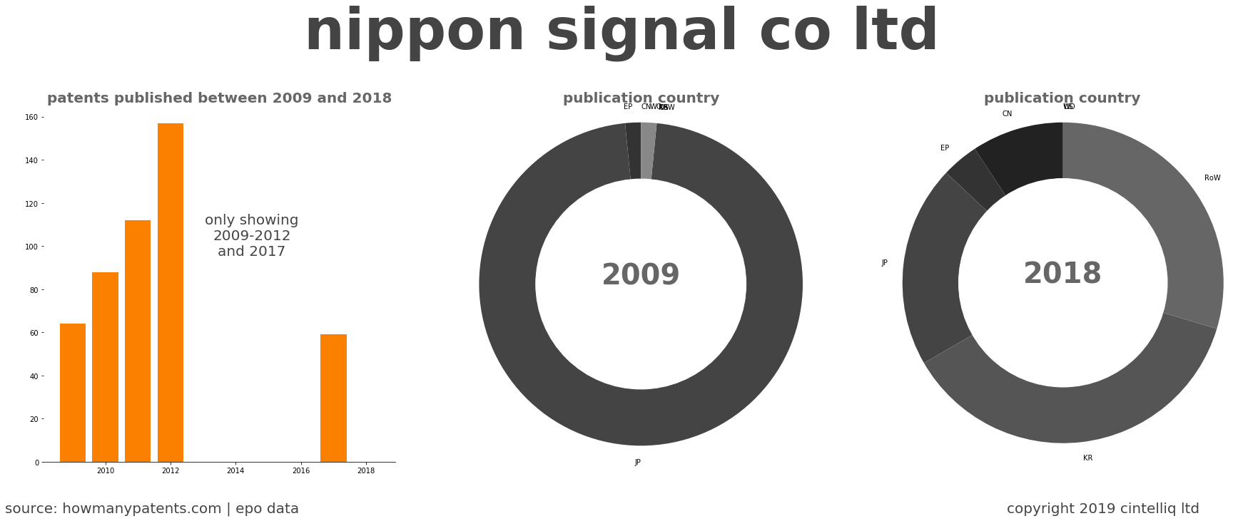 summary of patents for Nippon Signal Co Ltd