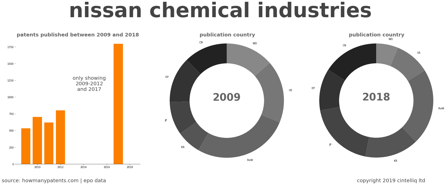 summary of patents for Nissan Chemical Industries
