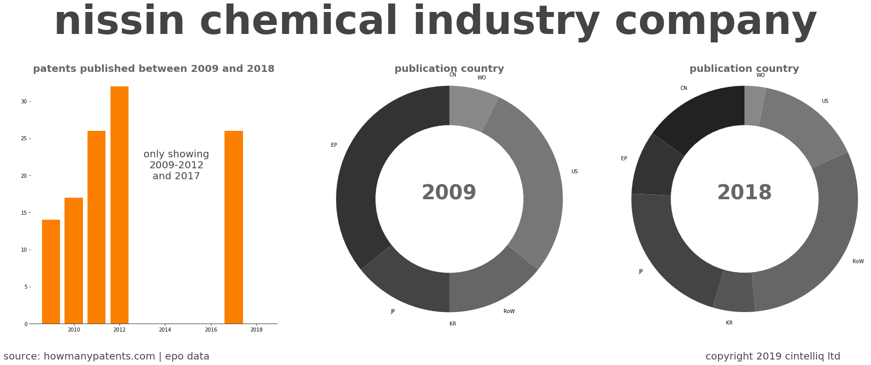 summary of patents for Nissin Chemical Industry Company