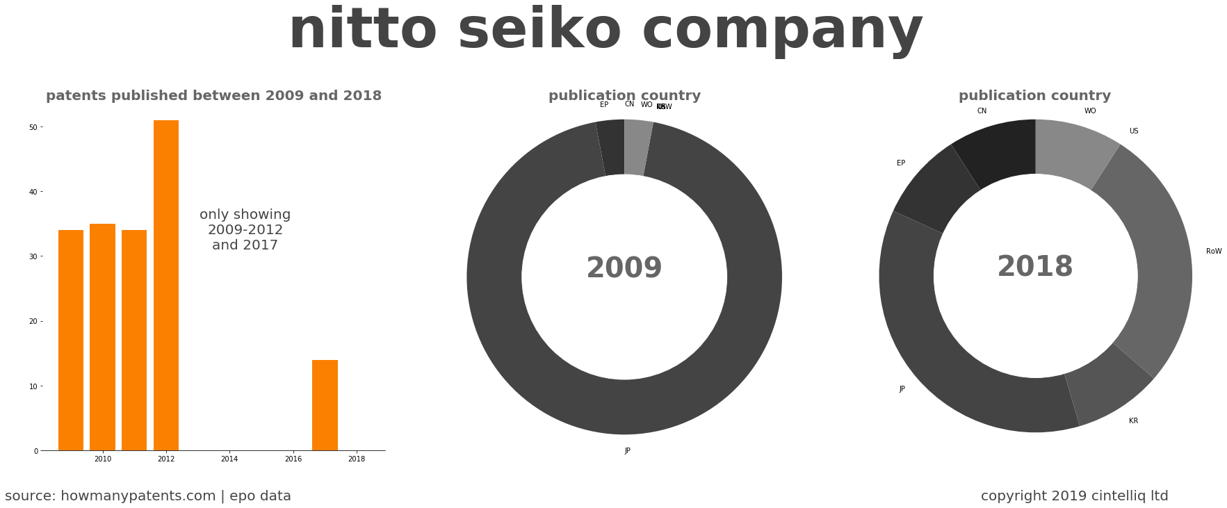 summary of patents for Nitto Seiko Company