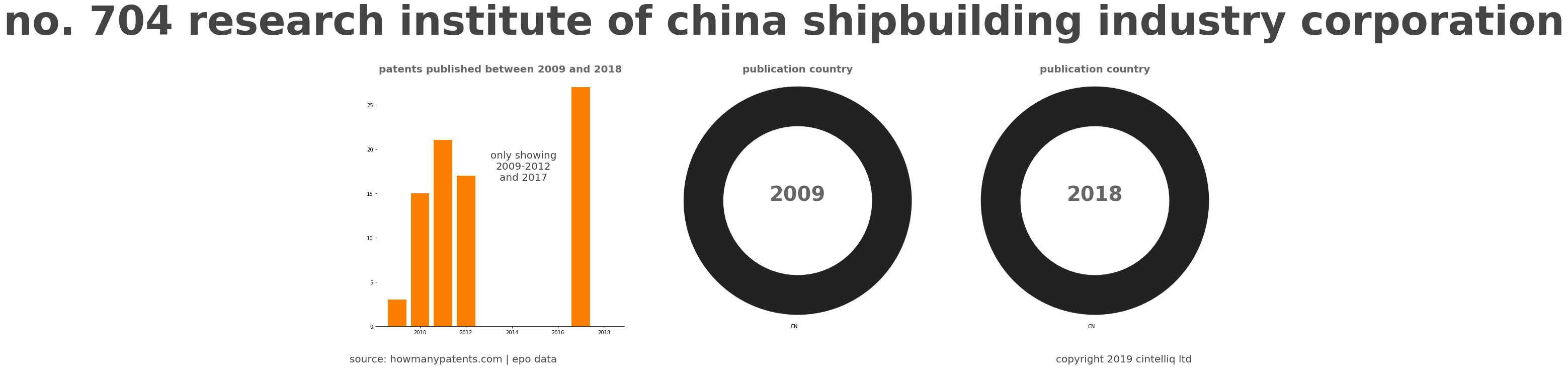 summary of patents for No. 704 Research Institute Of China Shipbuilding Industry Corporation