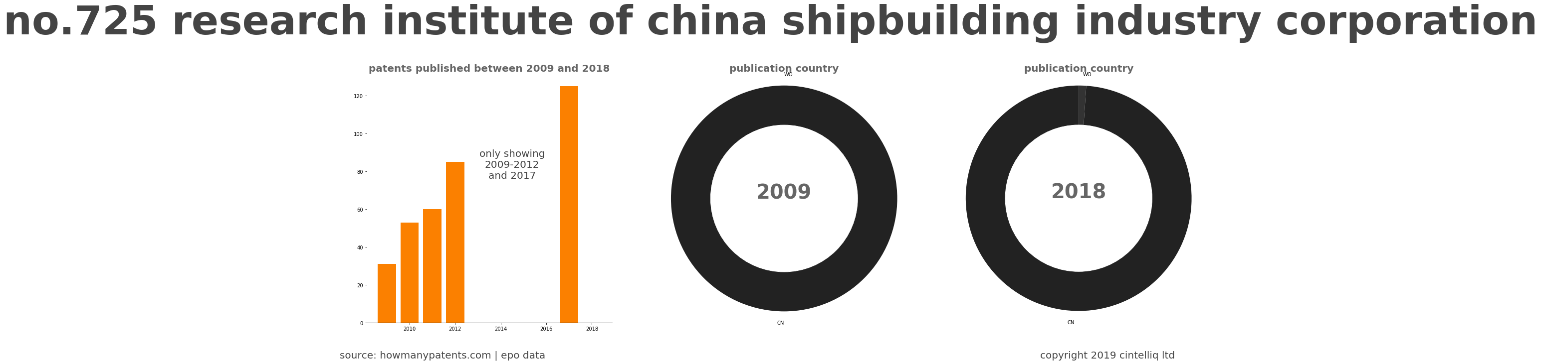 summary of patents for No.725 Research Institute Of China Shipbuilding Industry Corporation