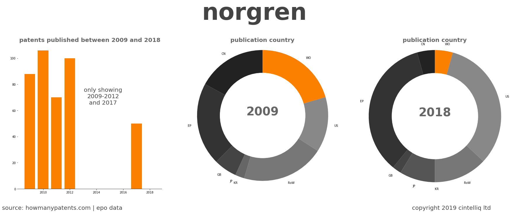 summary of patents for Norgren